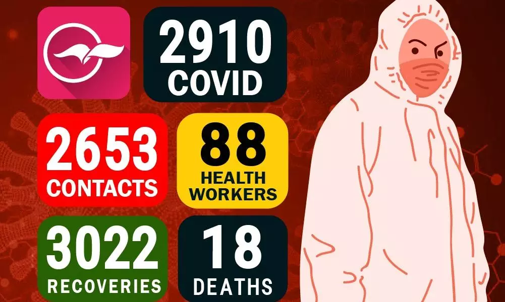 Covid Updates: 2,910 Fresh cases, 3022 recoveries in Kerala