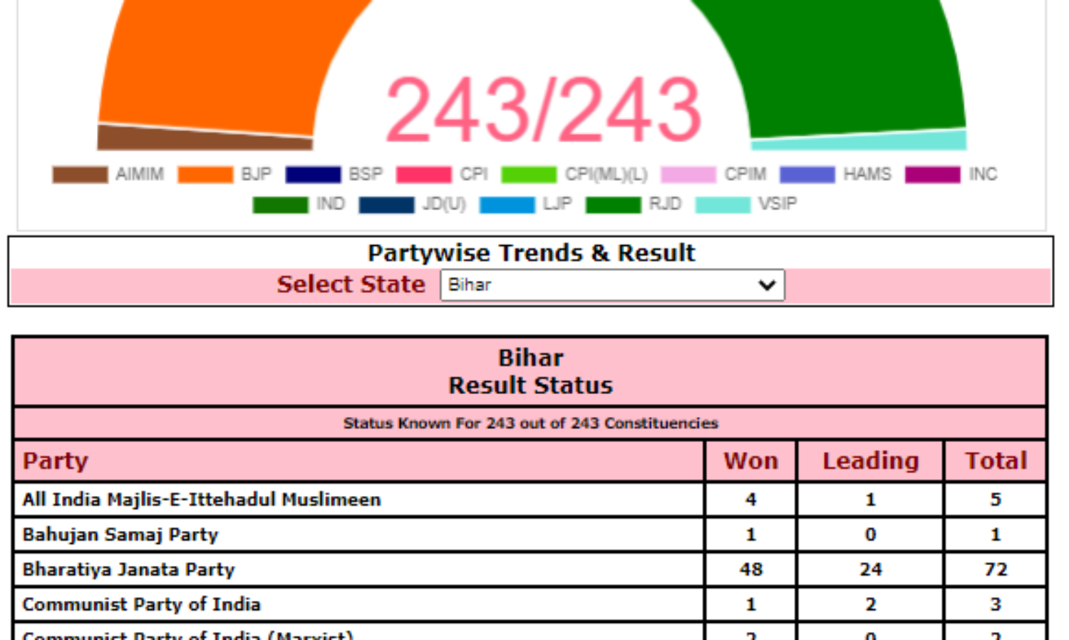 Chirag Paswans Lok Janshakti Party wins one seat in Bihar