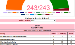 Election Commission trends for all 243 seats:NDA leading on 127 seats