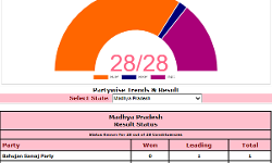 Kamal Naths hopes dashed as BJP takes lead in MP bypolls