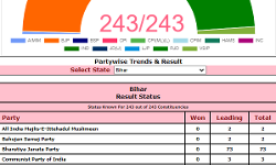 Election Commission trends for all 243 seats at 3 pm