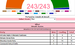 EC declares first result of polls- RJDs Lalit Yadav wins Darbhanga Rural