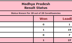 BJP wins one seat and leads on 19 out of the total 28 seats in fray