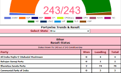 RJD, BJP, and JD(U) win two seats each so far, Vikassheel Insaan Party wins one