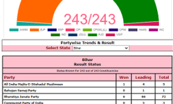 BJP wins 6 seats, leads on 66 BJP wins 6 seats, leads on 66
