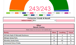 NDA leading on 121 seats while Mahagathbandhan on 116 NDA leading on 121 seats while Mahagathbandhan on 116