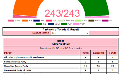 Results declared for 74 out of the total 243 seats.,NDA leading on 126 seats while Mahagathbandhan on 110 seats Results declared for 74 out of the total 243 seats.,NDA leading on 126 seats while Mahagathbandhan on 110 seats