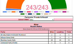 Bahujan Samaj Party (BSP) wins one seat in Bihar Bahujan Samaj Party (BSP) wins one seat in Bihar