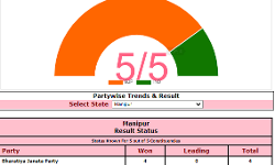 BJP wins four seats and independent candidate one seat BJP wins four seats and independent candidate one seat