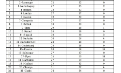 State Chief Electoral Officer (CEO) releases status of counting rounds as of at 09:00 pm.