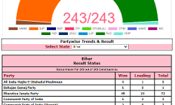Chirag Paswans Lok Janshakti Party wins one seat in Bihar