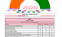 Results declared for 165 seats out of the total 243,NDA wins 83,Mahagathbandhan 76
