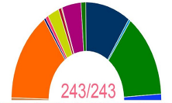 NDA heads for majority in Bihar elections