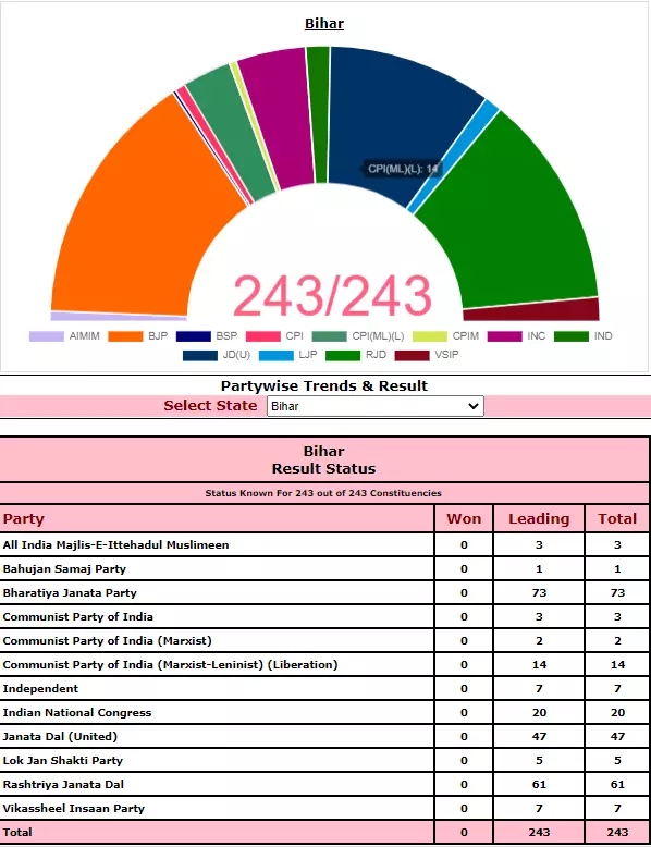 Election Commission trends for all 243 seats:NDA leading on 127 seats