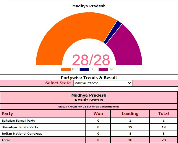 Kamal Naths hopes dashed as BJP takes lead in MP bypolls