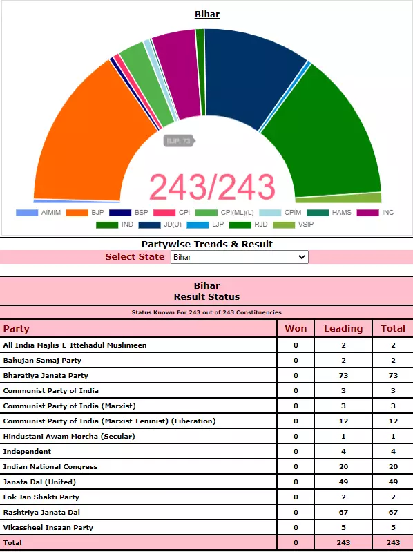 Election Commission trends for all 243 seats at 3 pm
