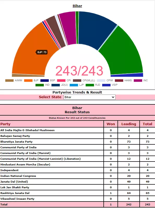 EC declares first result of polls- RJDs Lalit Yadav wins Darbhanga Rural