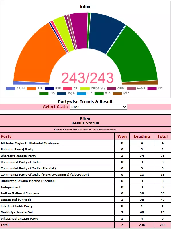 RJD, BJP, and JD(U) win two seats each so far, Vikassheel Insaan Party wins one