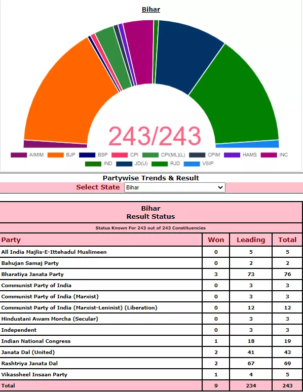 Election Commission declares results for 9 out of the total 243 seats