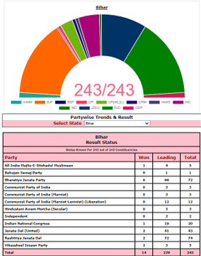 BJP wins 6 seats, leads on 66
