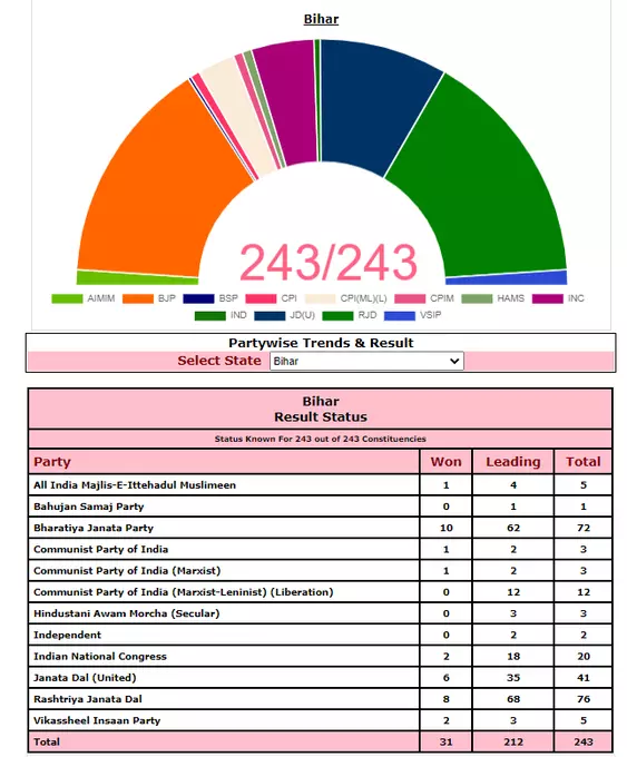NDA leading on 121 seats while Mahagathbandhan on 116