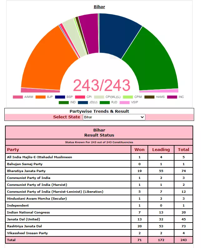 Results declared for 74 out of the total 243 seats.,NDA leading on 126 seats while Mahagathbandhan on 110 seats