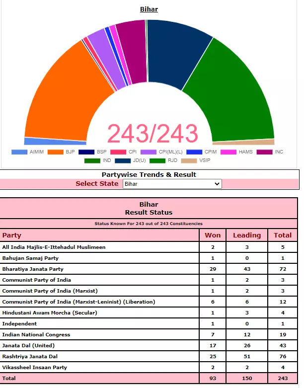 Bahujan Samaj Party (BSP) wins one seat in Bihar