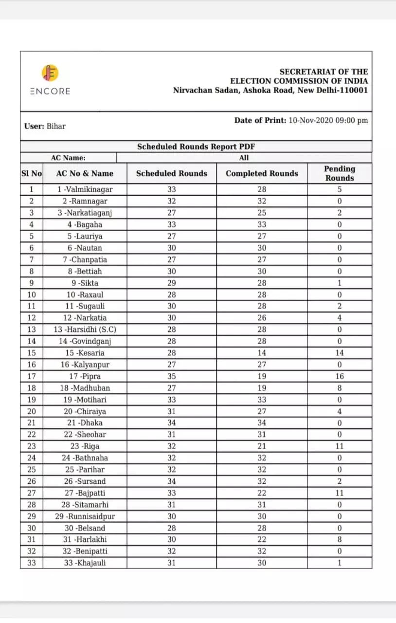 State Chief Electoral Officer (CEO) releases status of counting rounds as of at 09:00 pm.