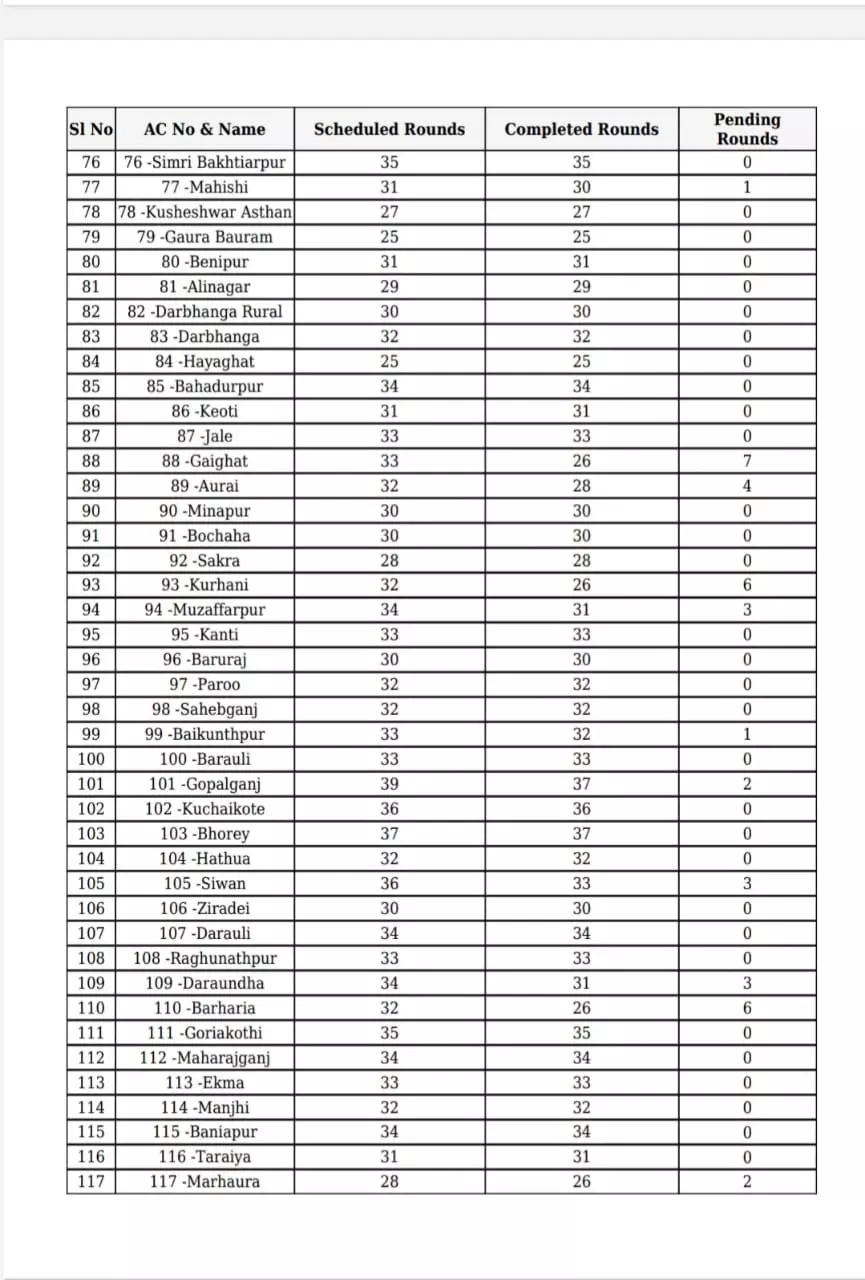 State Chief Electoral Officer (CEO) releases status of counting rounds as of at 09:00 pm.