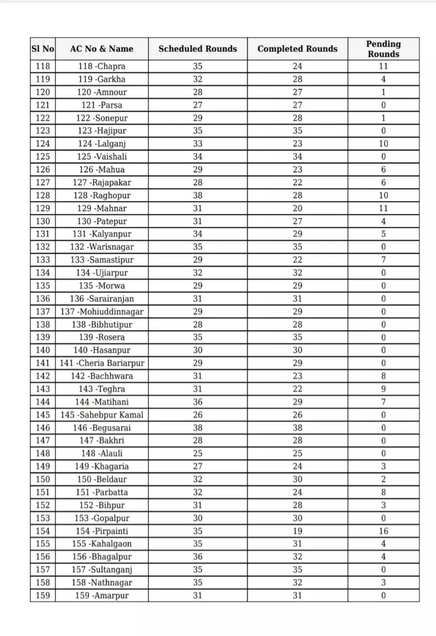 State Chief Electoral Officer (CEO) releases status of counting rounds as of at 09:00 pm.