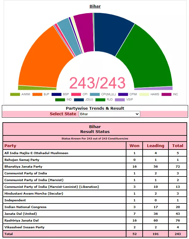 Results declared for 142 seats out of the total 243, NDA wins 72, Mahagathbandhan 65