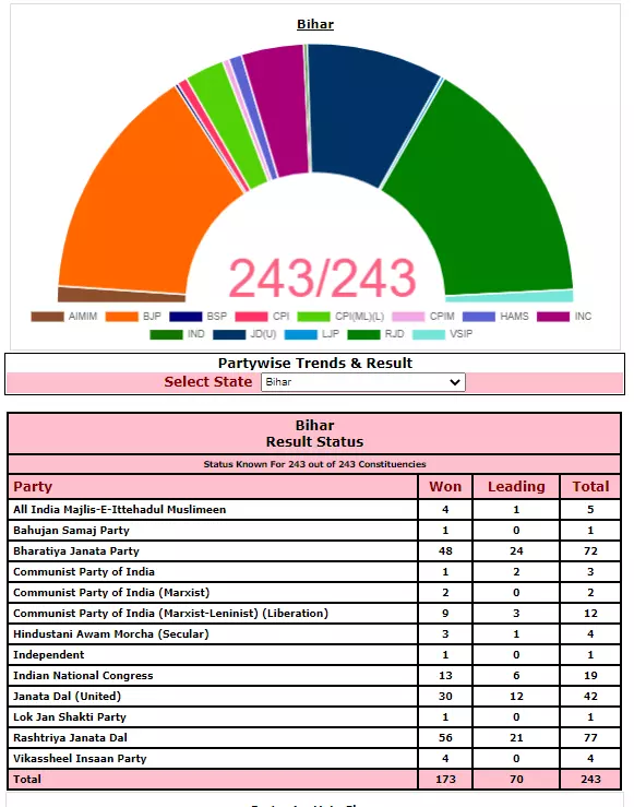 Chirag Paswans Lok Janshakti Party wins one seat in Bihar