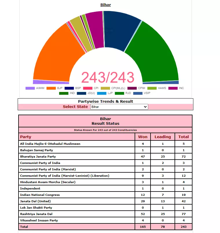 Results declared for 165 seats out of the total 243,NDA wins 83,Mahagathbandhan 76