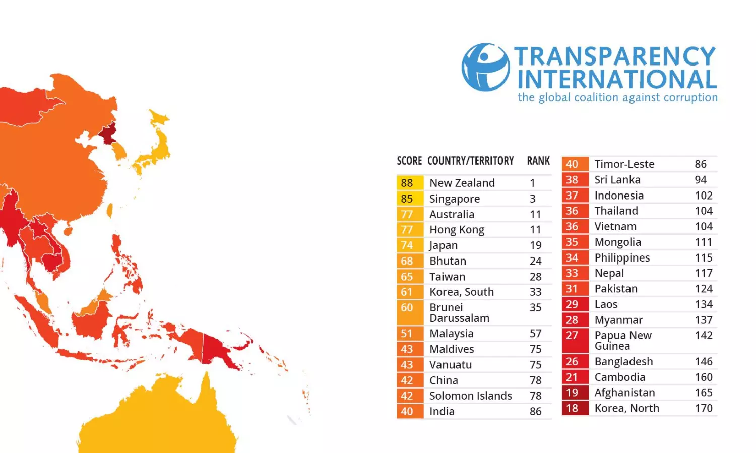Corruption Perception Index 2020: India drops six places to 86th rank