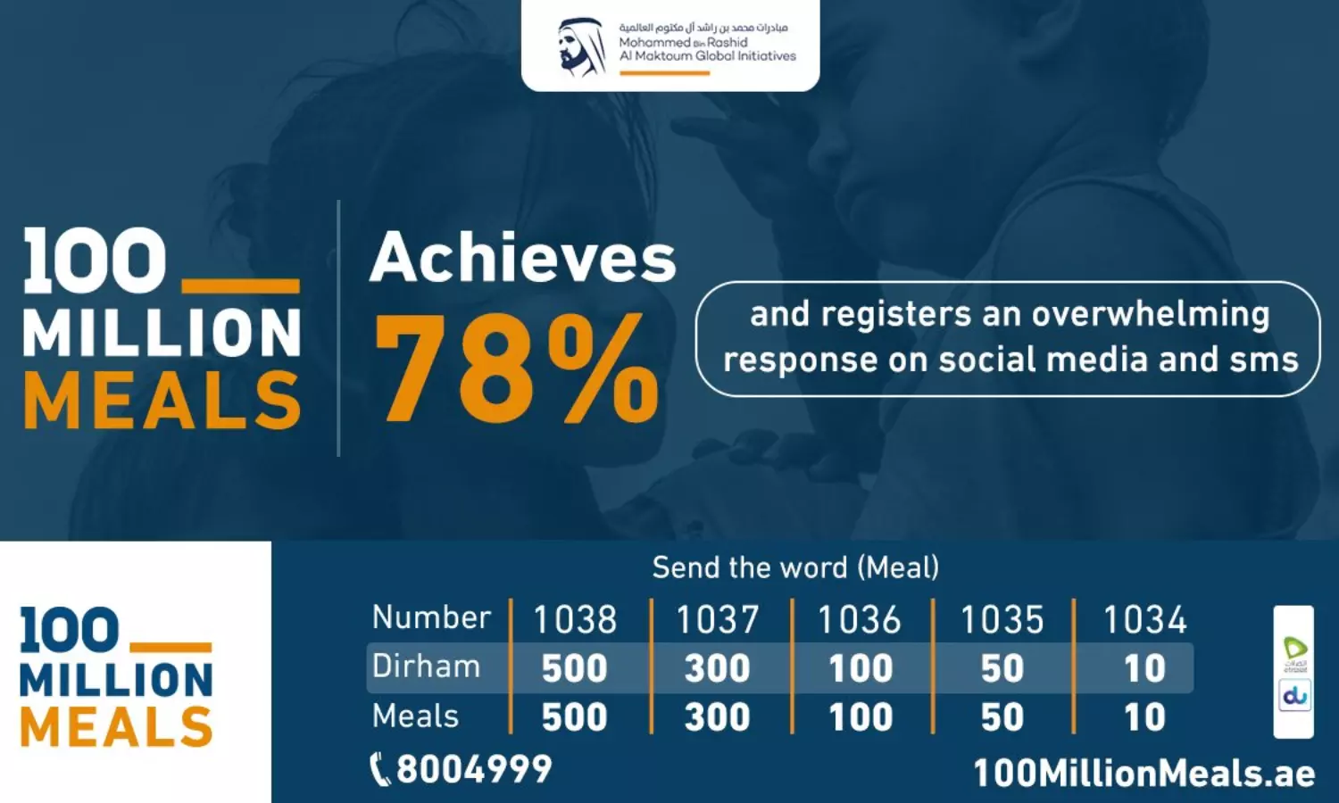 100 million meals campaign: Dhs 78 million raised within a week of launch
