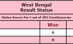 Official trends for WestBengalElections: TMC leading on one seat. Official trends for WestBengalElections: TMC leading on one seat.