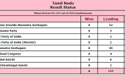 Trends from Tamil Nadu Poll Results: AIADMK leading in 52 seats, DMK in 49.