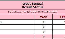 Official Trends for West Bengal Poll Results: TMC leading on 112 seats, BJP on 58