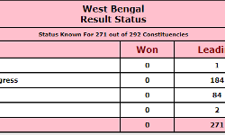 Official Trends from West Bengal Results:  TMC leading in 184 seats
