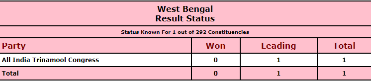 Official trends for WestBengalElections: TMC leading on one seat.
