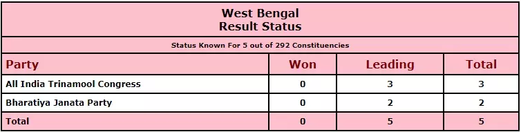 Official Trends: TMC leading on 3 and BJP leading on 2 seat.