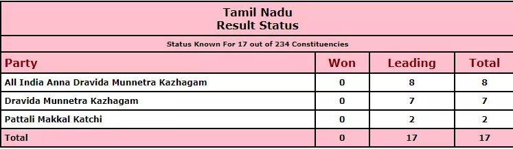 Trends from Tamil Nadu Poll Results: AIADMK leading on 8 seats, DMK on 1 and PMK on 2 seats.
