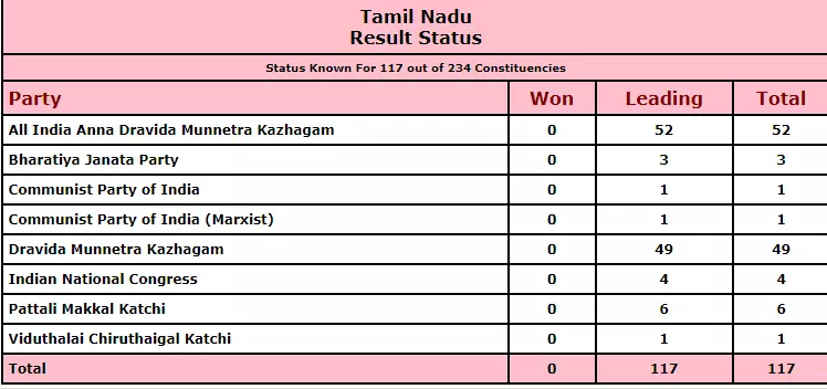 Trends from Tamil Nadu Poll Results: AIADMK leading in 52 seats, DMK in 49.