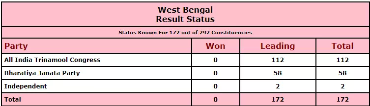Official Trends for West Bengal Poll Results: TMC leading on 112 seats, BJP on 58