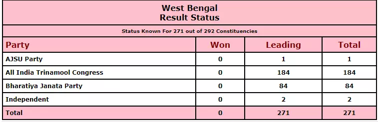 Official Trends from West Bengal Results:  TMC leading in 184 seats