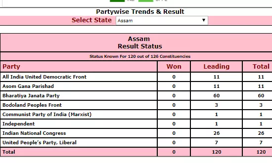 NDA leading in 78 seats, chances are dim for Congress