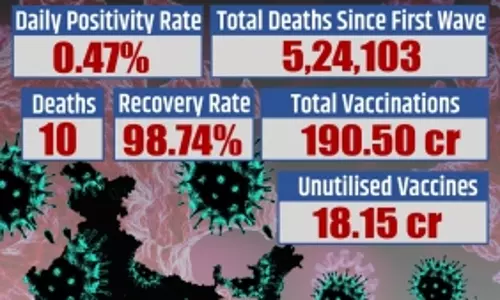 28% dip in Indian Covid cases; 2,288 cases in 24 hours