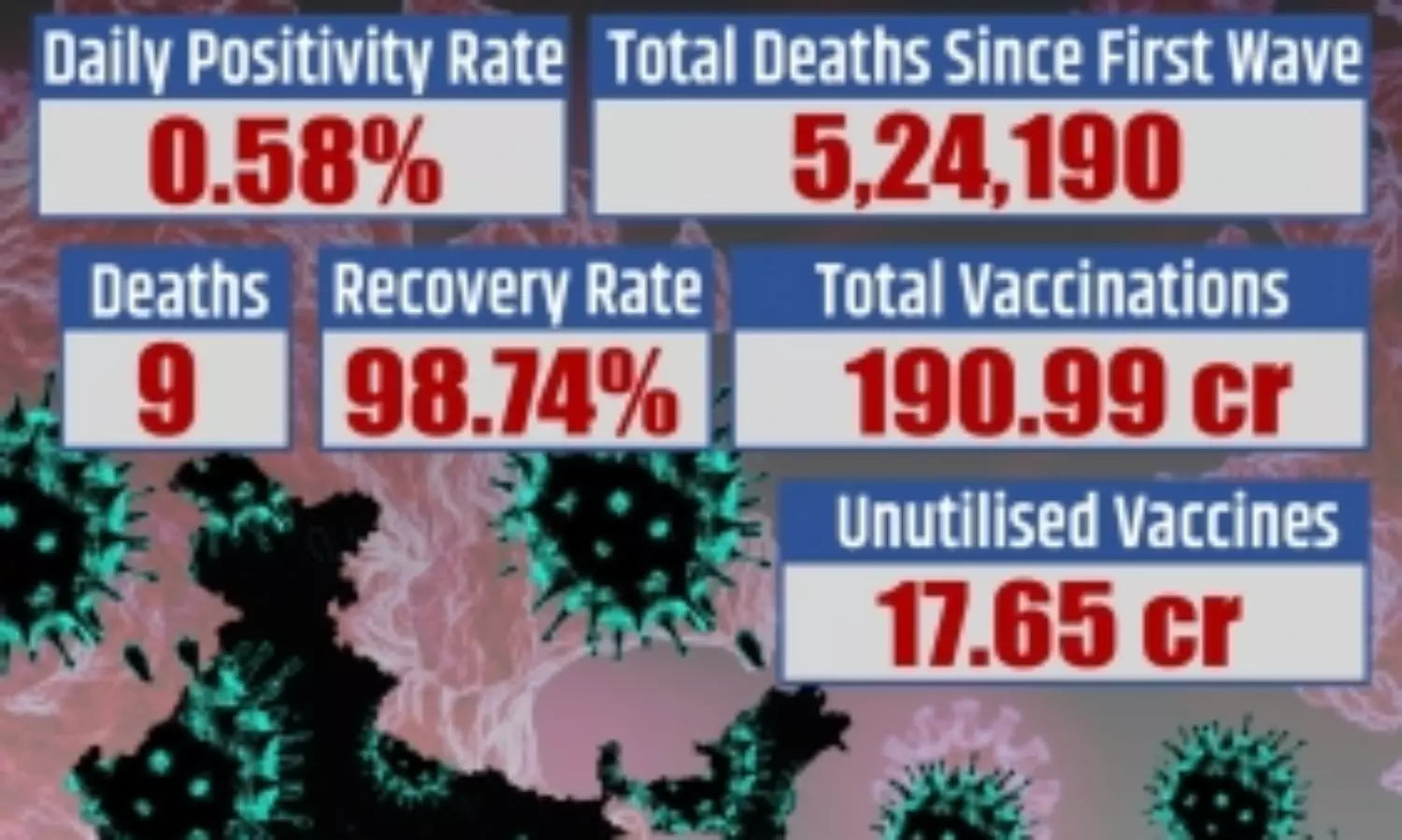 2,841 new Covid cases and 9 deaths logged in the country