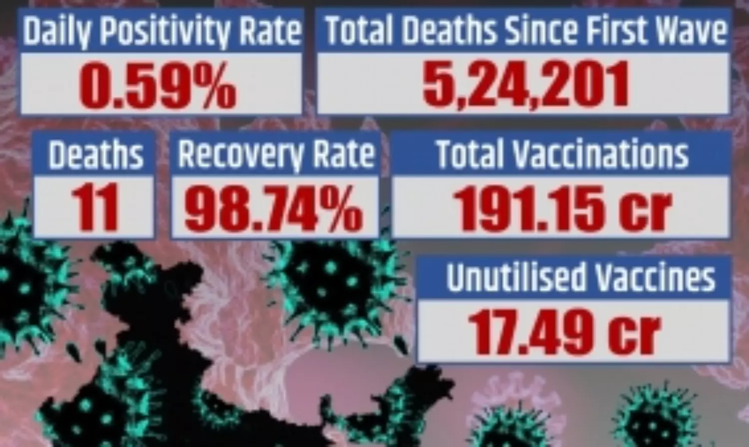 India logs 2,858 fresh Covid cases and 11 deaths in last 24 hours