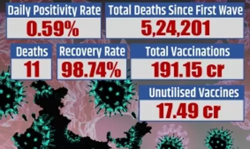 India logs 2,858 fresh Covid cases and 11 deaths in last 24 hours